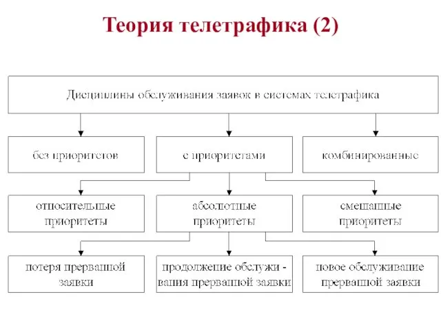 Теория телетрафика (2)