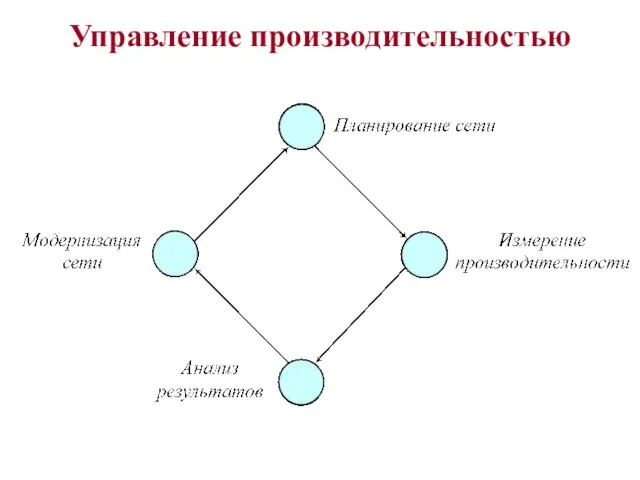 Управление производительностью