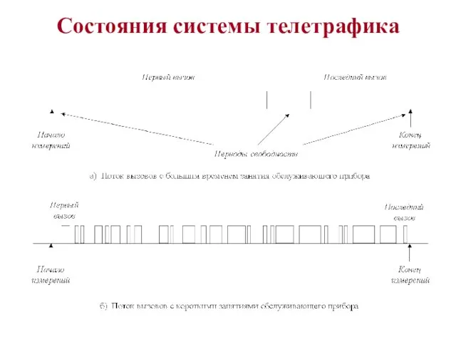 Состояния системы телетрафика