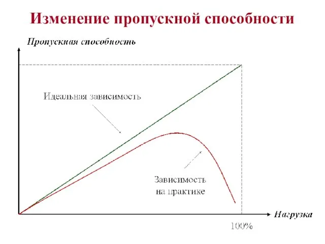 Изменение пропускной способности