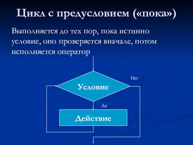 Цикл с предусловием («пока») Условие Действие Да Нет Выполняется до тех пор,