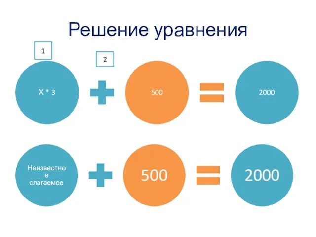 Решение уравнения Х * 3 500 2000 1 2 Неизвестное слагаемое 500 2000