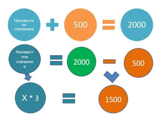 Неизвестное слагаемое 500 2000 Неизвестное слагаемое 2000 500 Х * 3 1500