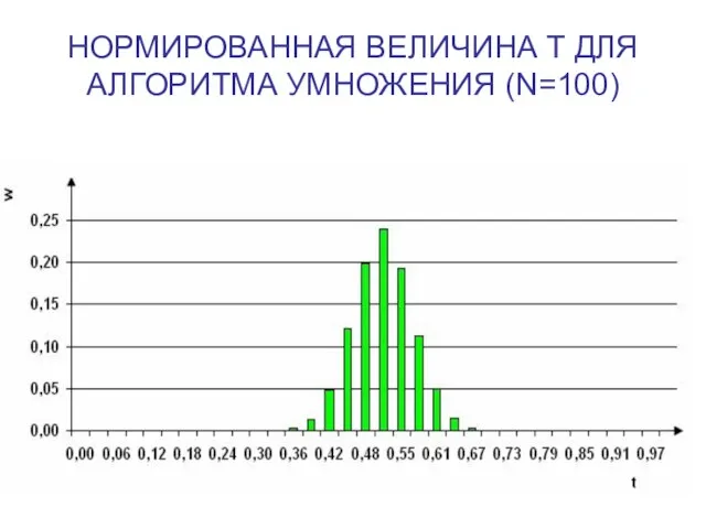 НОРМИРОВАННАЯ ВЕЛИЧИНА Т ДЛЯ АЛГОРИТМА УМНОЖЕНИЯ (N=100)