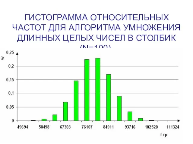 ГИСТОГРАММА ОТНОСИТЕЛЬНЫХ ЧАСТОТ ДЛЯ АЛГОРИТМА УМНОЖЕНИЯ ДЛИННЫХ ЦЕЛЫХ ЧИСЕЛ В СТОЛБИК (N=100).