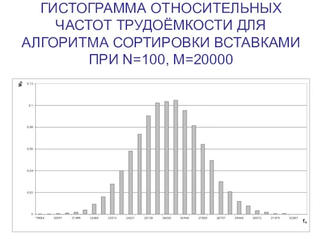 ГИСТОГРАММА ОТНОСИТЕЛЬНЫХ ЧАСТОТ ТРУДОЁМКОСТИ ДЛЯ АЛГОРИТМА СОРТИРОВКИ ВСТАВКАМИ ПРИ N=100, M=20000