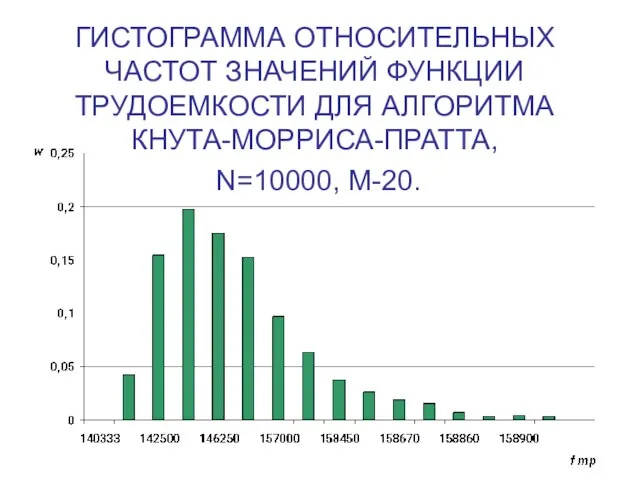 ГИСТОГРАММА ОТНОСИТЕЛЬНЫХ ЧАСТОТ ЗНАЧЕНИЙ ФУНКЦИИ ТРУДОЕМКОСТИ ДЛЯ АЛГОРИТМА КНУТА-МОРРИСА-ПРАТТА, N=10000, M-20.