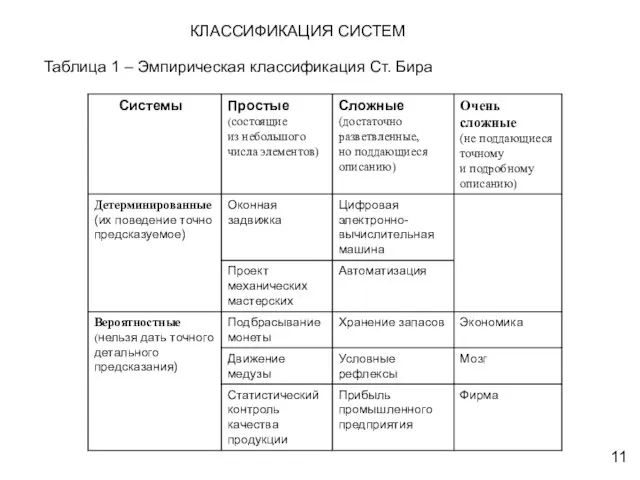 КЛАССИФИКАЦИЯ СИСТЕМ Таблица 1 – Эмпирическая классификация Ст. Бира 11