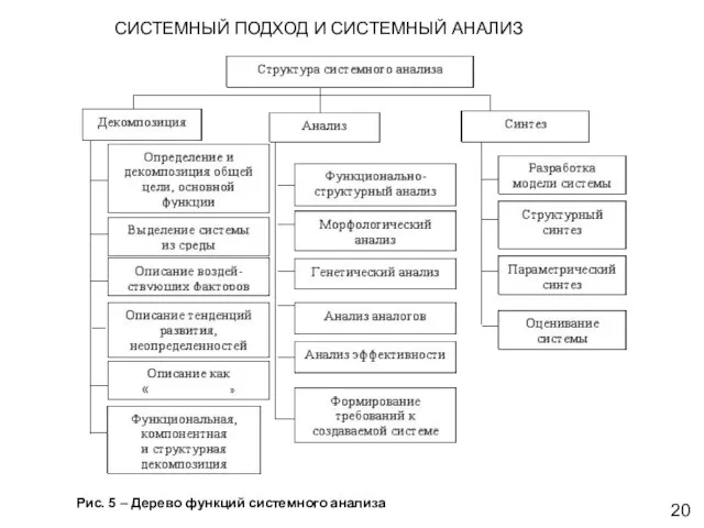 CИСТЕМНЫЙ ПОДХОД И СИСТЕМНЫЙ АНАЛИЗ Рис. 5 – Дерево функций системного анализа 20