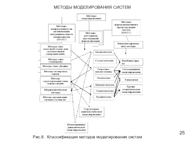 МЕТОДЫ МОДЕЛИРОВАНИЯ СИСТЕМ Рис.8. Классификация методов моделирования систем 25