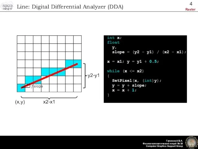 Line: Digital Differential Analyzer (DDA) (x,y) x2-x1 y2-y1 slope