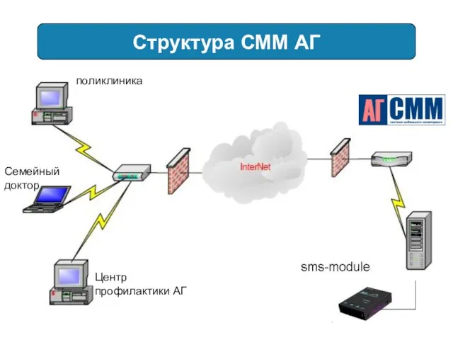 Структура СММ АГ поликлиника Семейный доктор Центр профилактики АГ