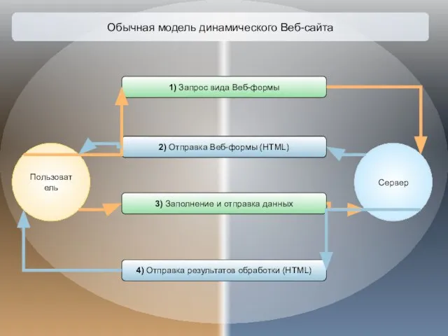 Обычная модель динамического Веб-сайта Пользователь Сервер 1) Запрос вида Веб-формы 2) Отправка