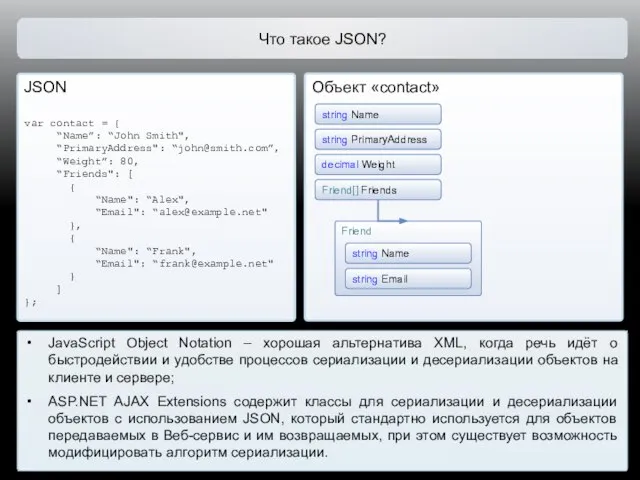 Что такое JSON? JSON var contact = { “Name”: “John Smith", “PrimaryAddress":