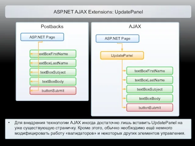 Postbacks ASP.NET AJAX Extensions: UpdatePanel ASP.NET Page textBoxFirstName textBoxLastName textBoxSubject textBoxBody buttonSubmit