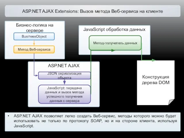 ASP.NET AJAX Extensions: Вызов метода Веб-сервиса на клиенте Бизнес-логика на сервере BusinessObject