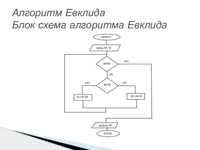 Алгоритм Евклида Блок схема алгоритма Евклида