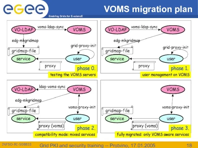 Grid PKI and security training -- Protvino, 17.01.2005 VOMS migration plan