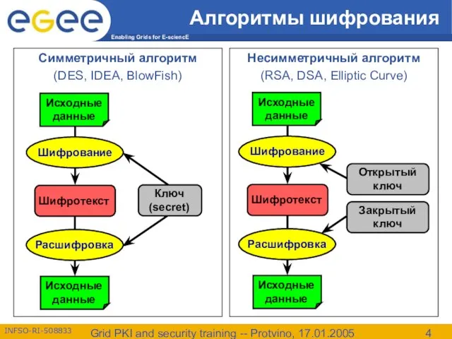 Grid PKI and security training -- Protvino, 17.01.2005 Алгоритмы шифрования Симметричный алгоритм