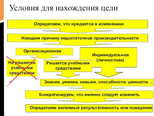 Условия для нахождения цели Определяем, что нуждается в изменениях Находим причину недостаточной