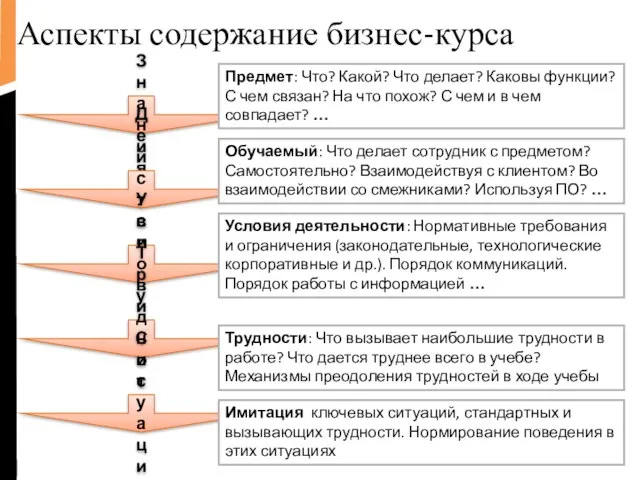 Аспекты содержание бизнес-курса Знания Действия Условия Трудности Ситуации Обучаемый: Что делает сотрудник