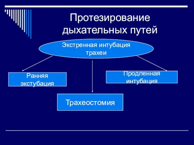 Протезирование дыхательных путей Ранняя экстубация Продленная интубация Трахеостомия Экстренная интубация трахеи