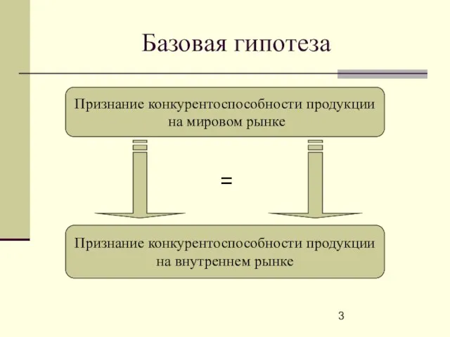 Базовая гипотеза Признание конкурентоспособности продукции на мировом рынке Признание конкурентоспособности продукции на внутреннем рынке =