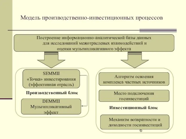 Модель производственно-инвестиционных процессов Построение информационно-аналитической базы данных для исследований межотраслевых взаимодействий и