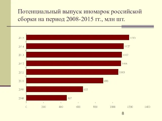 Потенциальный выпуск иномарок российской сборки на период 2008-2015 гг., млн шт.