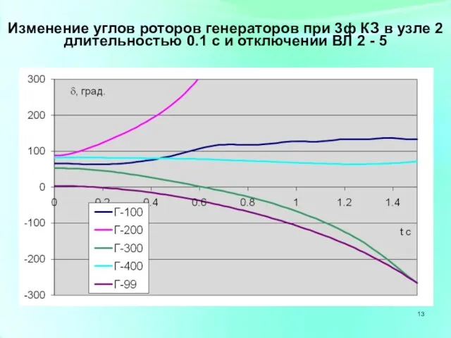 Изменение углов роторов генераторов при 3ф КЗ в узле 2 длительностью 0.1