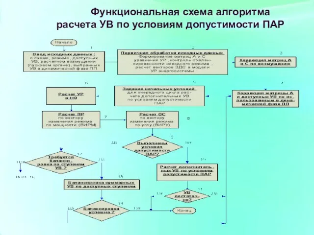 Функциональная схема алгоритма расчета УВ по условиям допустимости ПАР