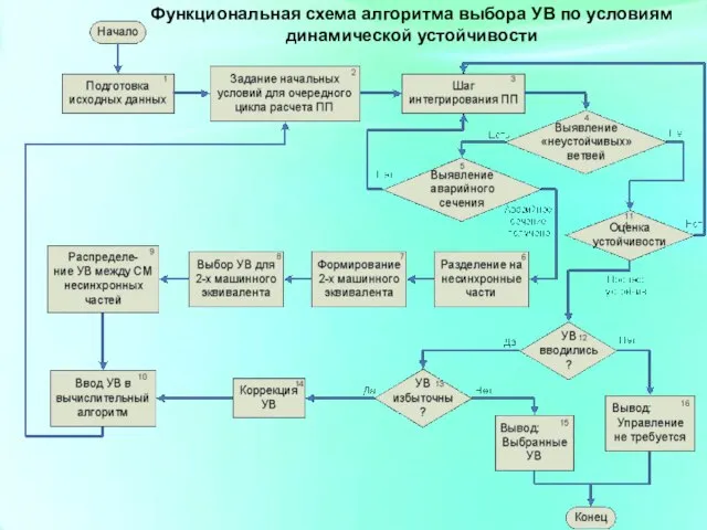 Функциональная схема алгоритма выбора УВ по условиям динамической устойчивости