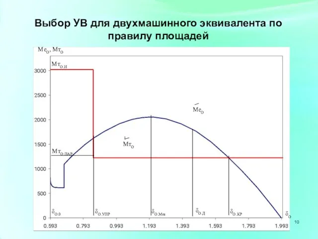 Выбор УВ для двухмашинного эквивалента по правилу площадей