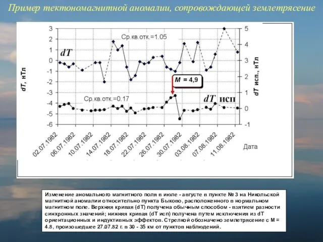 Пример тектономагнитной аномалии, сопровождающей землетрясение