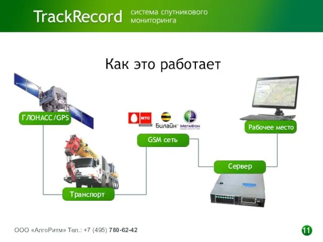 ООО «АлгоРитм» Тел.: +7 (495) 780-62-42 11 Как это работает ГЛОНАСС/GPS Транспорт