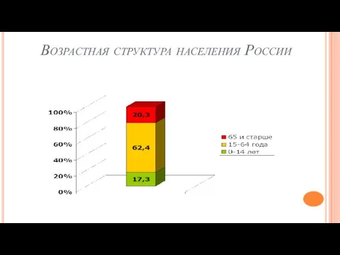 Возрастная структура населения России