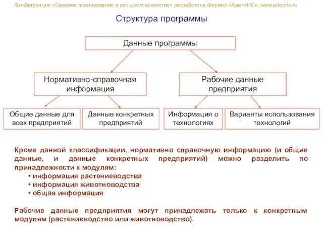 Структура программы Конфигурация «Сводное планирование в сельском хозяйстве» разработана фирмой «АдептИС», www.adeptis.ru