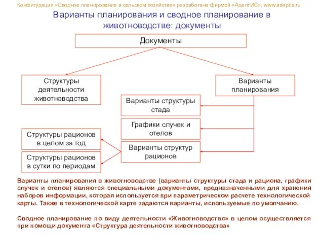 Варианты планирования и сводное планирование в животноводстве: документы Конфигурация «Сводное планирование в