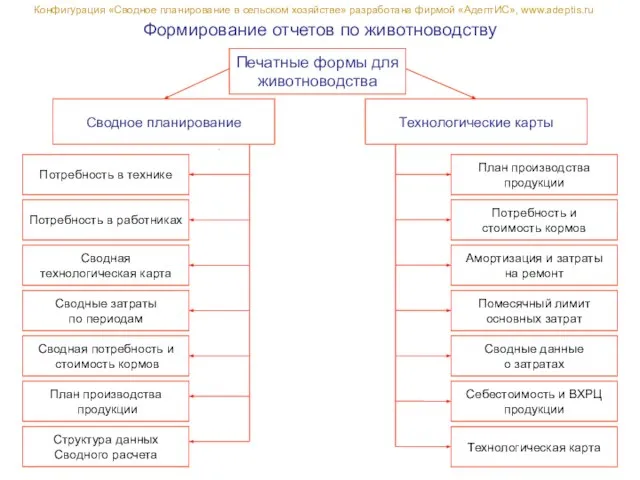 Формирование отчетов по животноводству Конфигурация «Сводное планирование в сельском хозяйстве» разработана фирмой