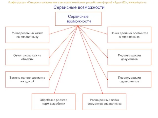 Сервисные возможности Конфигурация «Сводное планирование в сельском хозяйстве» разработана фирмой «АдептИС», www.adeptis.ru