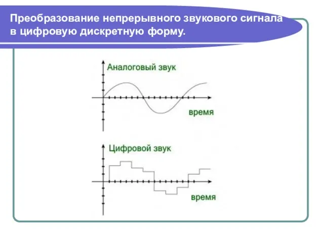 Преобразование непрерывного звукового сигнала в цифровую дискретную форму.