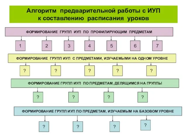 Алгоритм предварительной работы с ИУП к составлению расписания уроков ФОРМИРОВАНИЕ ГРУПП ИУП