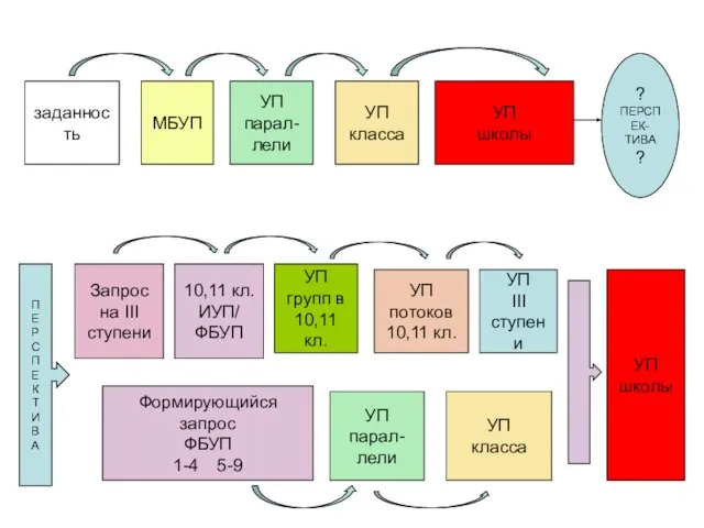 заданность Запрос на III ступени МБУП 10,11 кл. ИУП/ ФБУП Формирующийся запрос