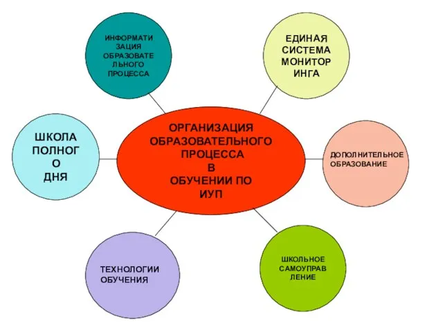 ИНФОРМАТИЗАЦИЯ ОБРАЗОВАТЕЛЬНОГО ПРОЦЕССА ШКОЛЬНОЕ САМОУПРАВЛЕНИЕ ШКОЛА ПОЛНОГО ДНЯ ЕДИНАЯ СИСТЕМА МОНИТОРИНГА ОРГАНИЗАЦИЯ