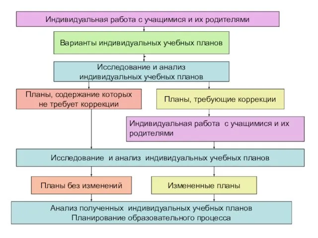 Индивидуальная работа с учащимися и их родителями Варианты индивидуальных учебных планов Планы,