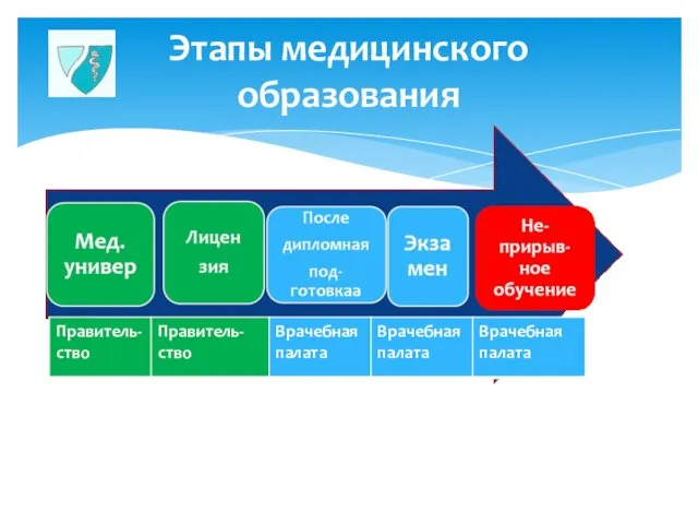 Этапы медицинского образования