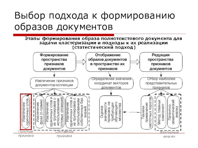 Выбор подхода к формированию образов документов