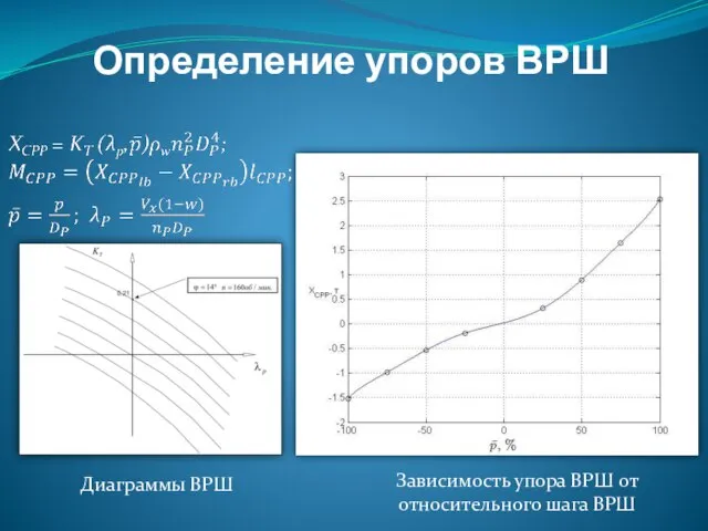 Определение упоров ВРШ Диаграммы ВРШ Зависимость упора ВРШ от относительного шага ВРШ