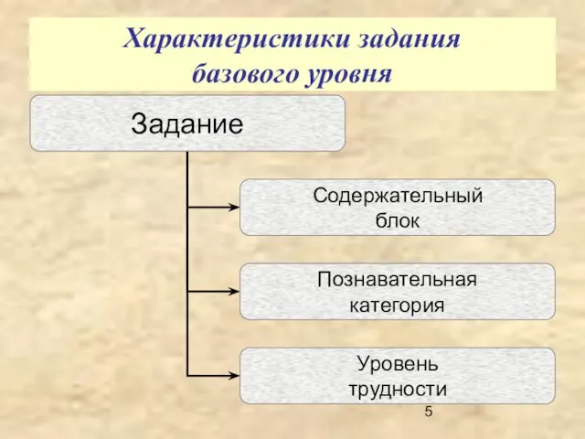 Характеристики задания базового уровня