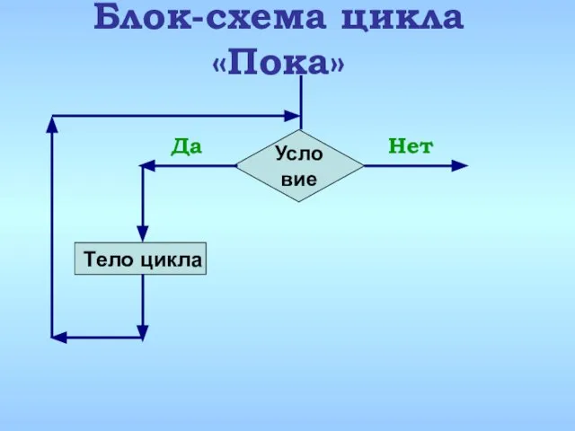 Условие Да Нет Тело цикла Блок-схема цикла «Пока»